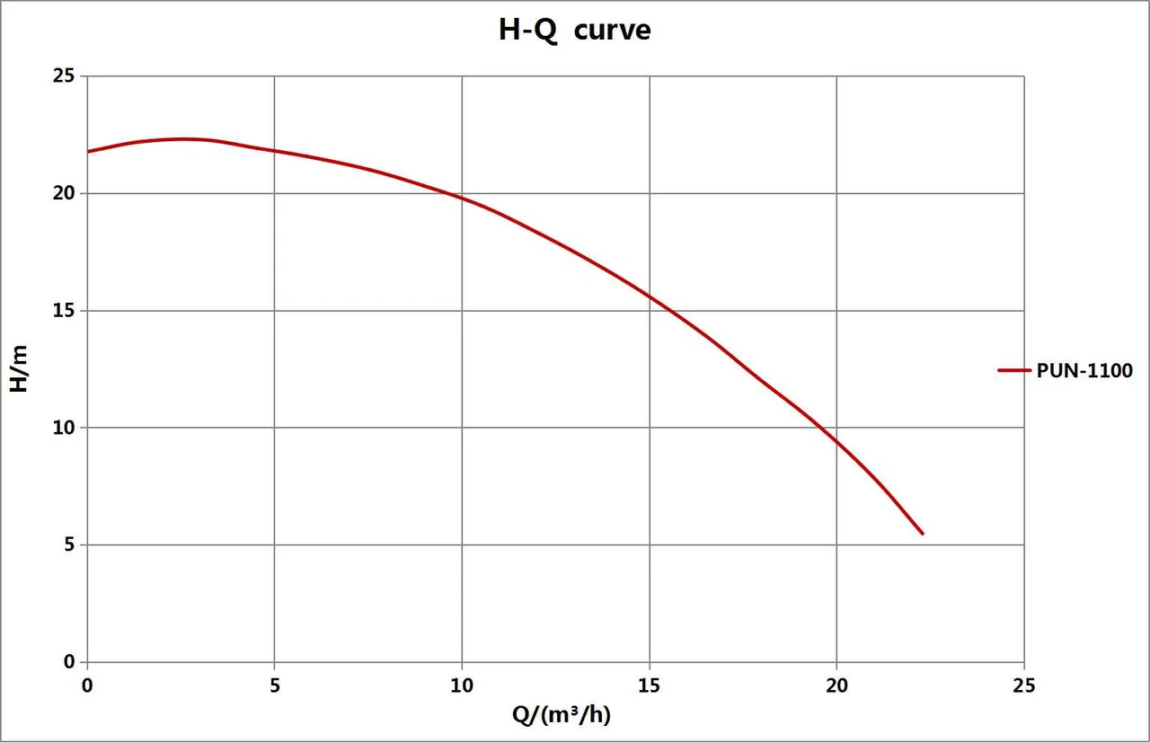 Kriva performansi – AHB-1100