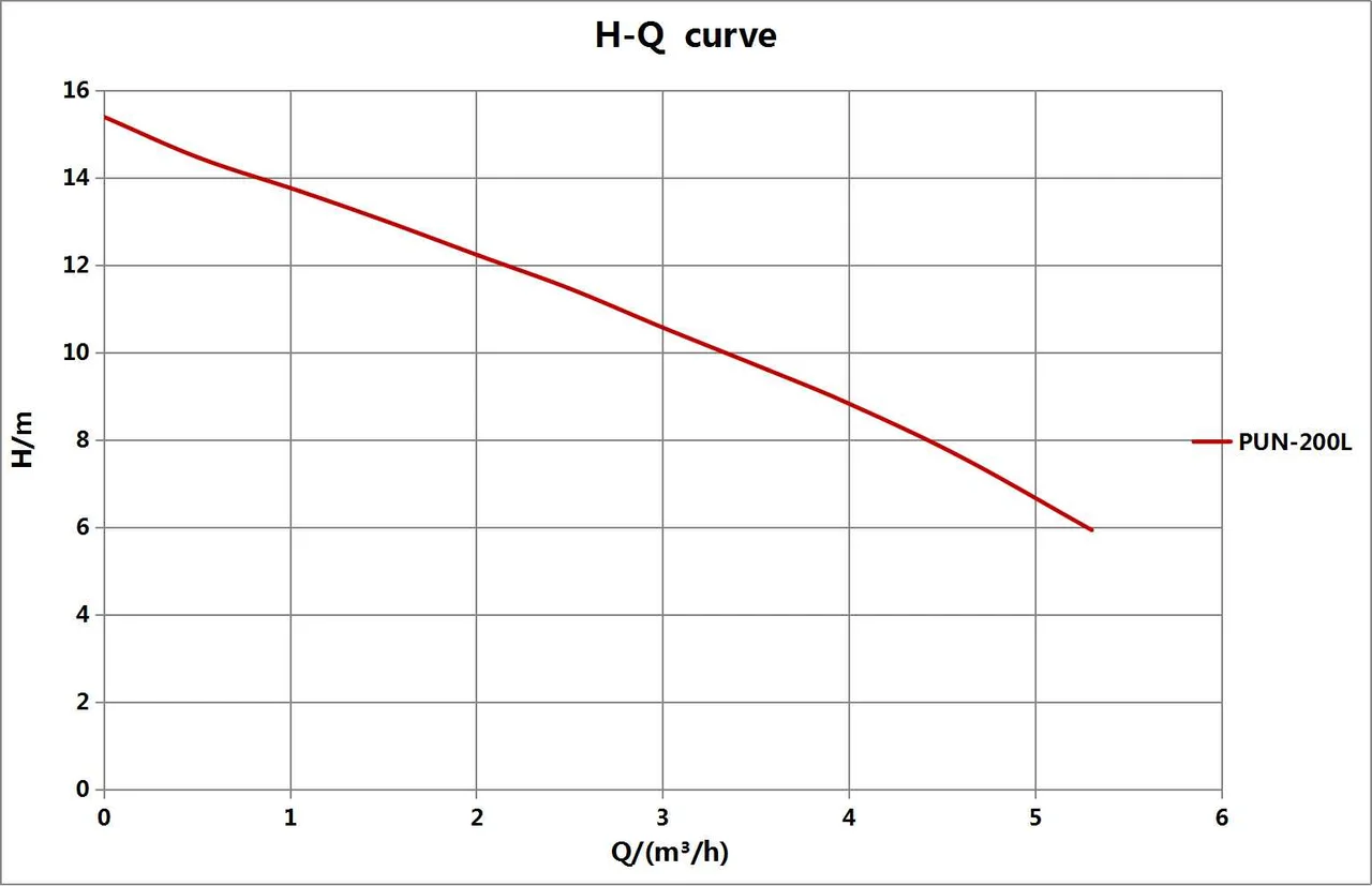 Kriva performansi – AHB-200L