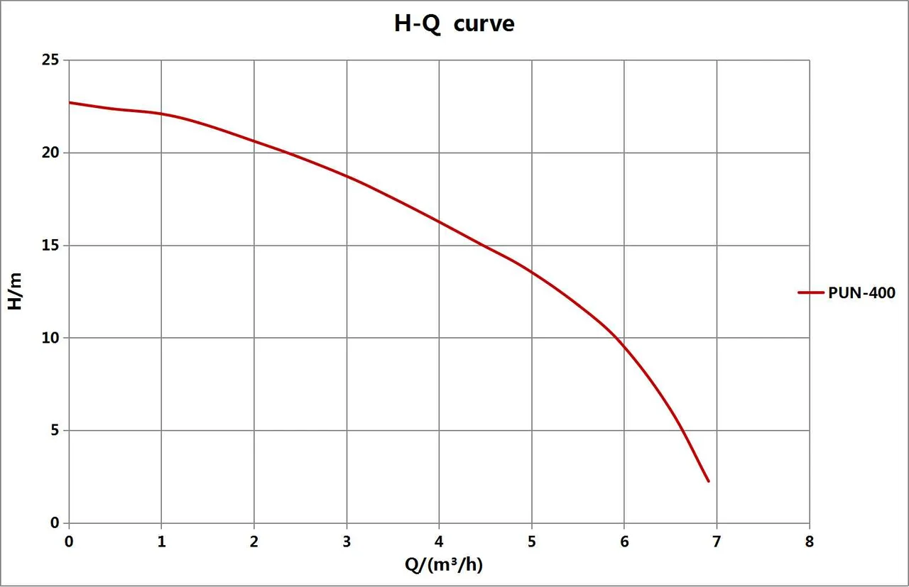 Kriva performansi – AHB-400