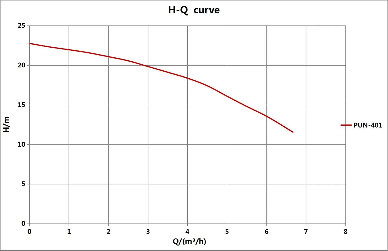 Kriva performansi – AHB-401
