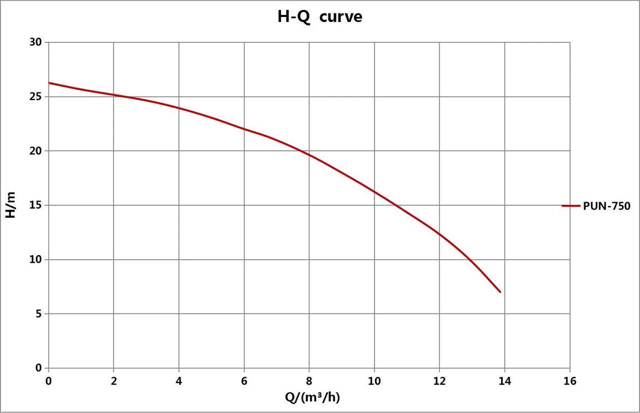 Kriva performansi – AHB-750T