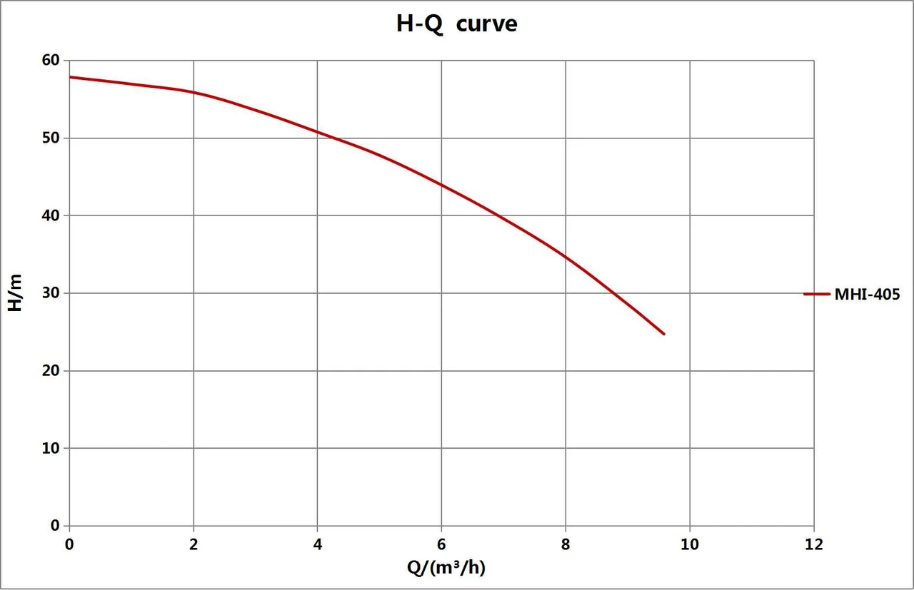 Kriva performansi – AHM-405T
