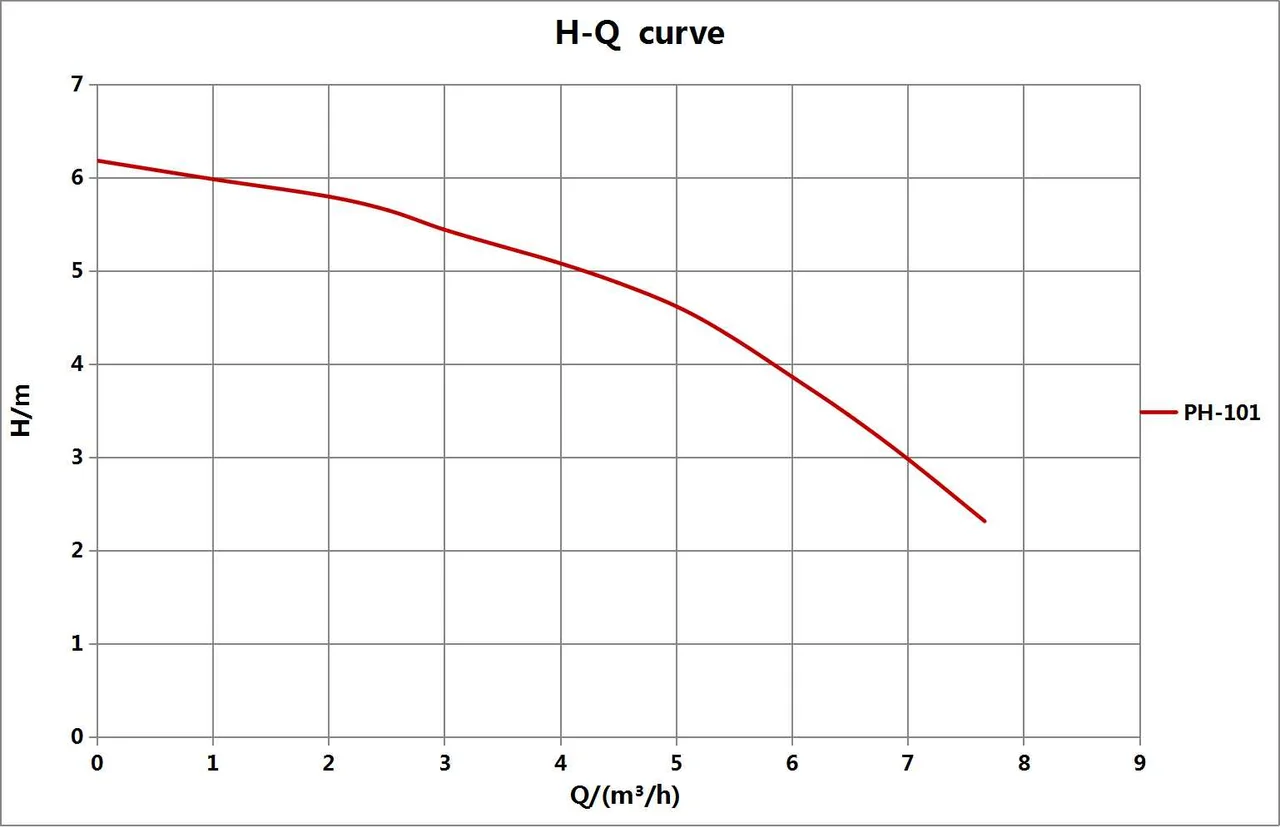 Kriva performansi – AP-101