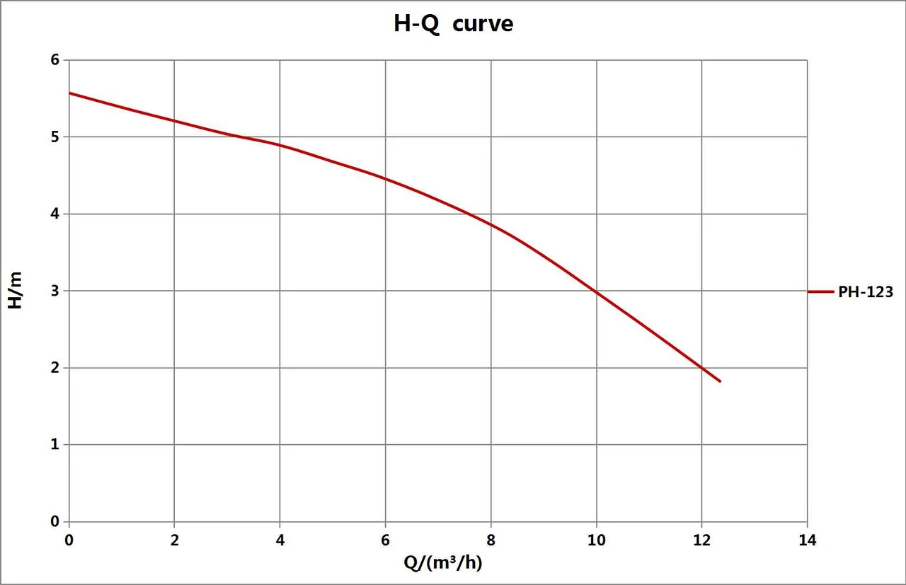 Kriva performansi – AP-123