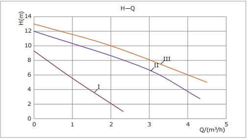 Kriva performansi – Basic 20-12SZXL