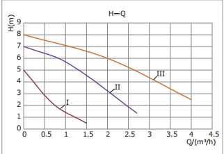 Kriva performansi – Basic 20-8SL