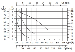 Kriva performansi – Basic 25-8SL
