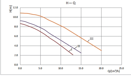 Kriva performansi – Basic 40-10SF Pro 380V