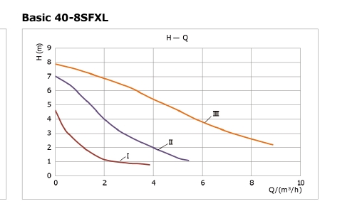 Kriva performansi – Basic 40-8SF