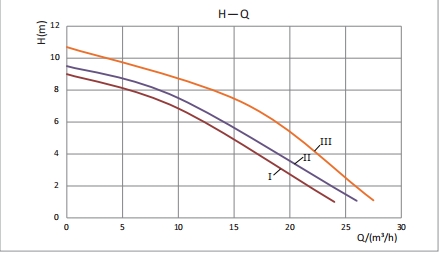 Kriva performansi – Basic 50-10SF Pro 230V
