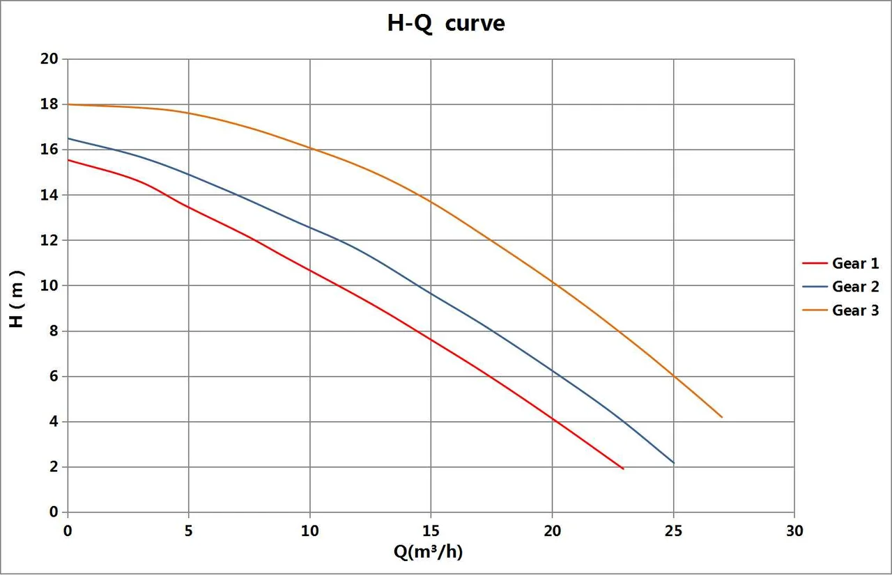 Kriva performansi – Basic 50-16SF Pro 230V