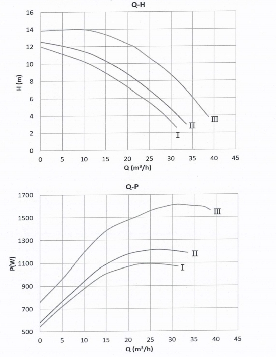 Kriva performansi – Basic 65-15SF Pro 380V