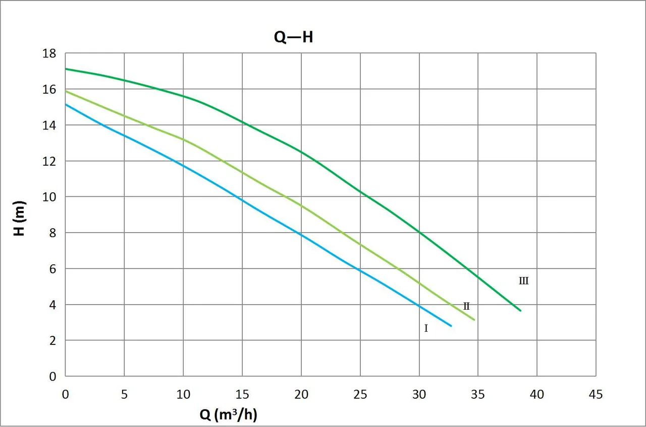 Kriva performansi – Basic 65-18SF Pro 380V