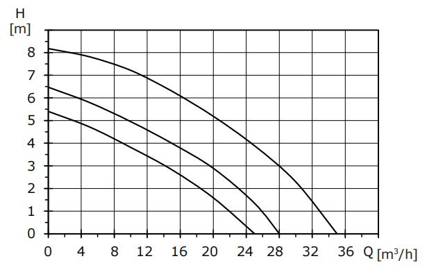 Kriva performansi – Basic 65-8SF Pro 230V