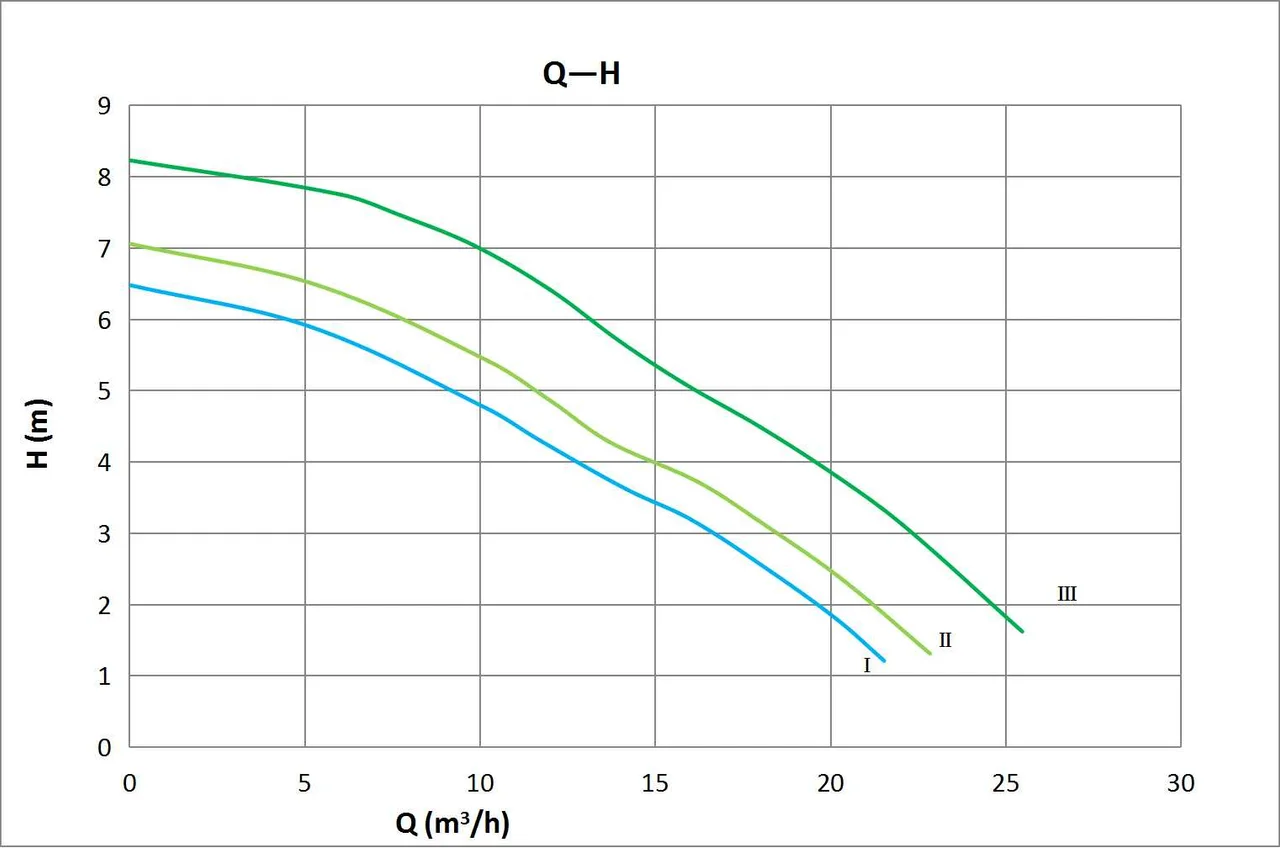 Kriva performansi – Basic 65-8SF Pro 380V