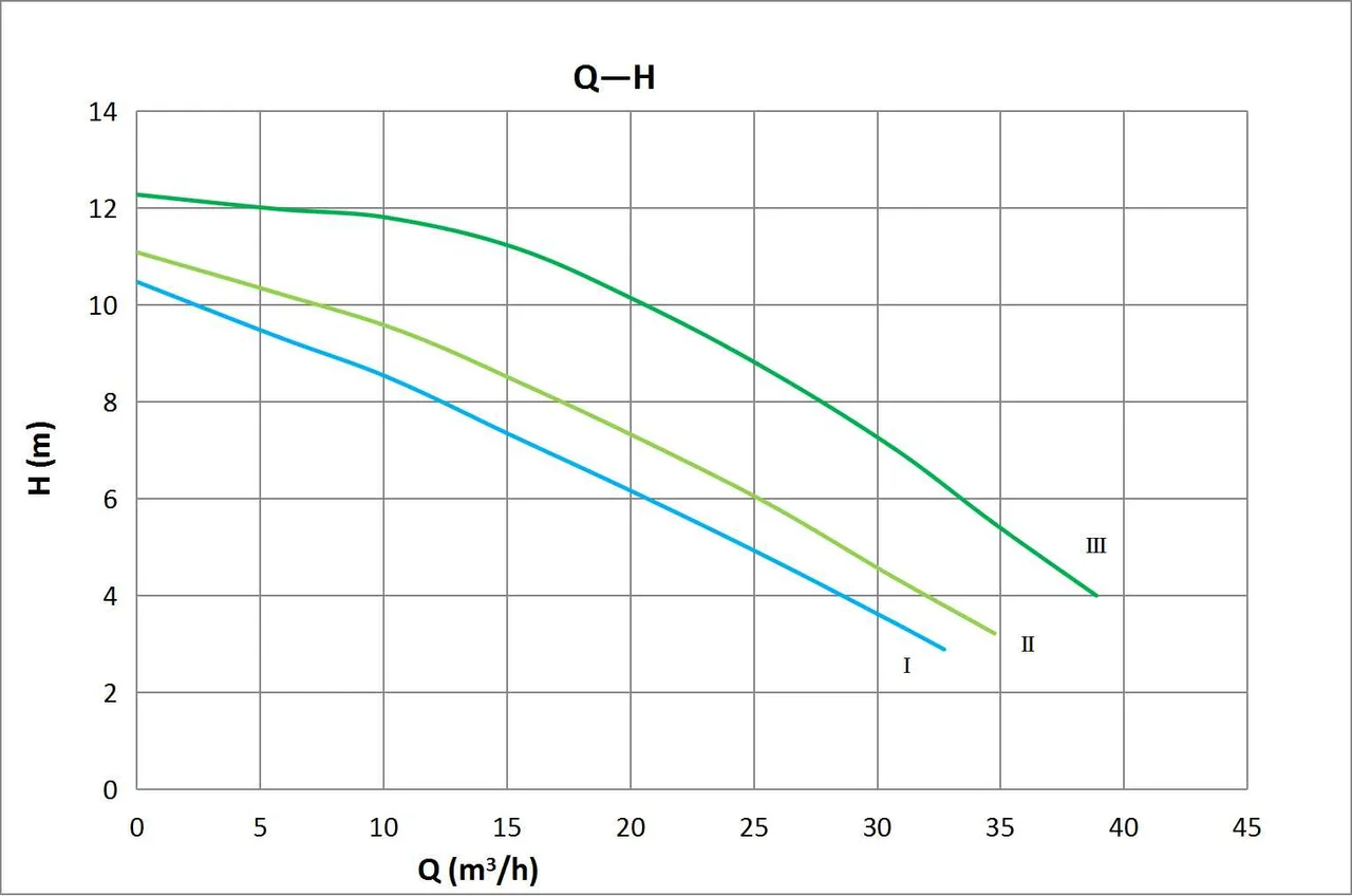 Kriva performansi – Basic 80-10SF Pro 380V