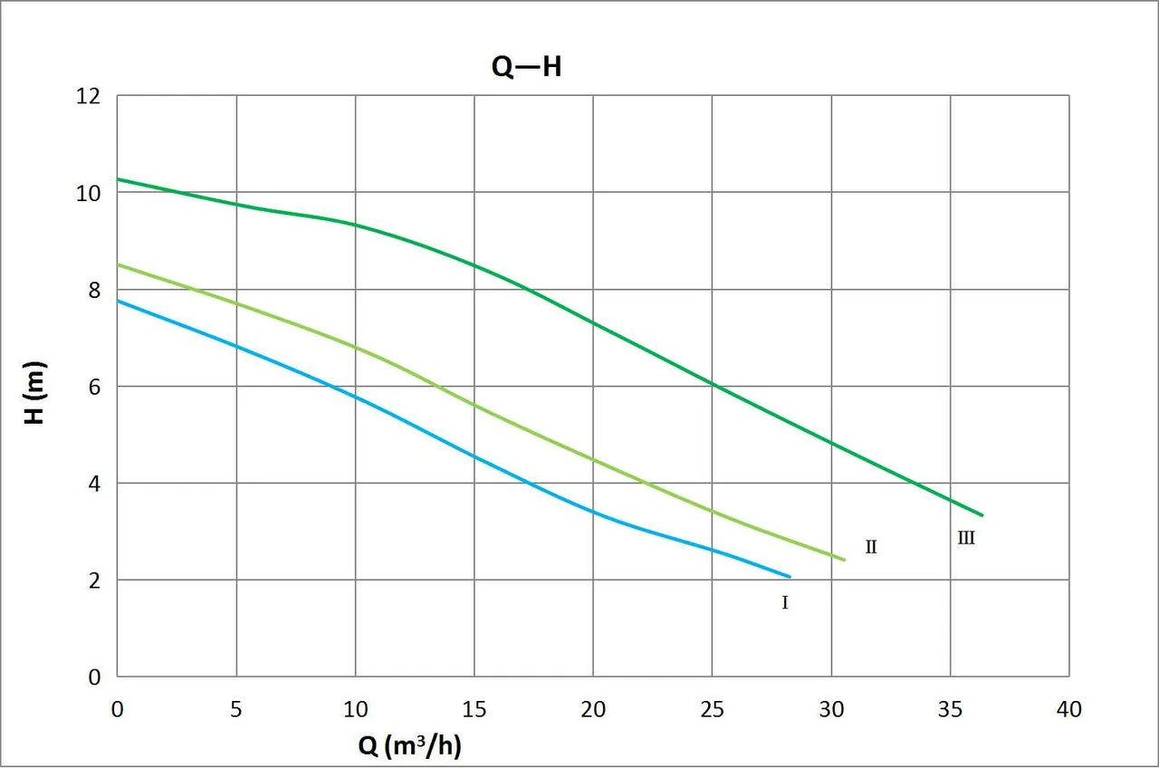 Kriva performansi – Basic 80-8SF Pro 380V