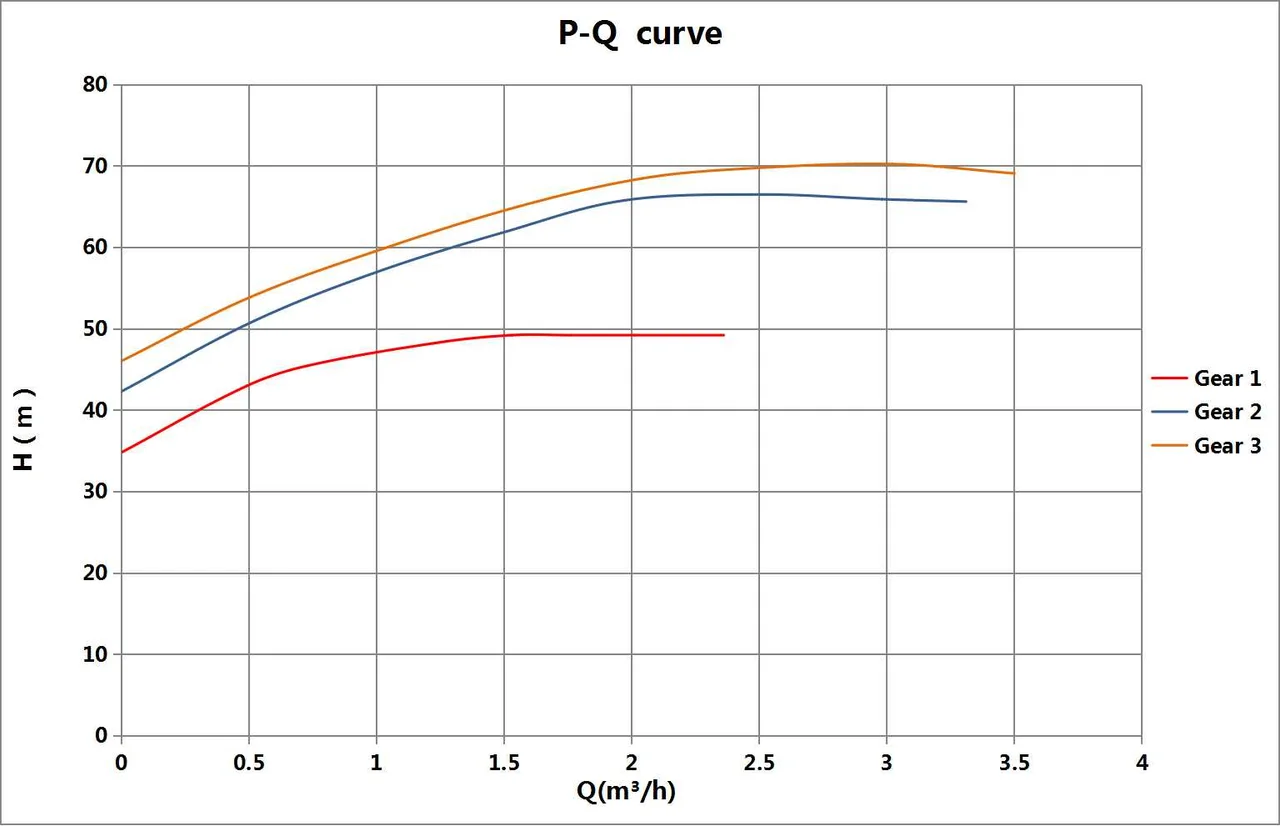 Kriva performansi – Basic S 32-5S 180