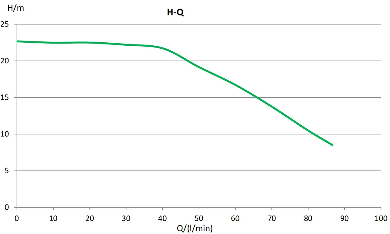 Kriva performansi – EPA25-20ZD