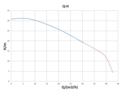 Kriva performansi – EPA50-30ZAX