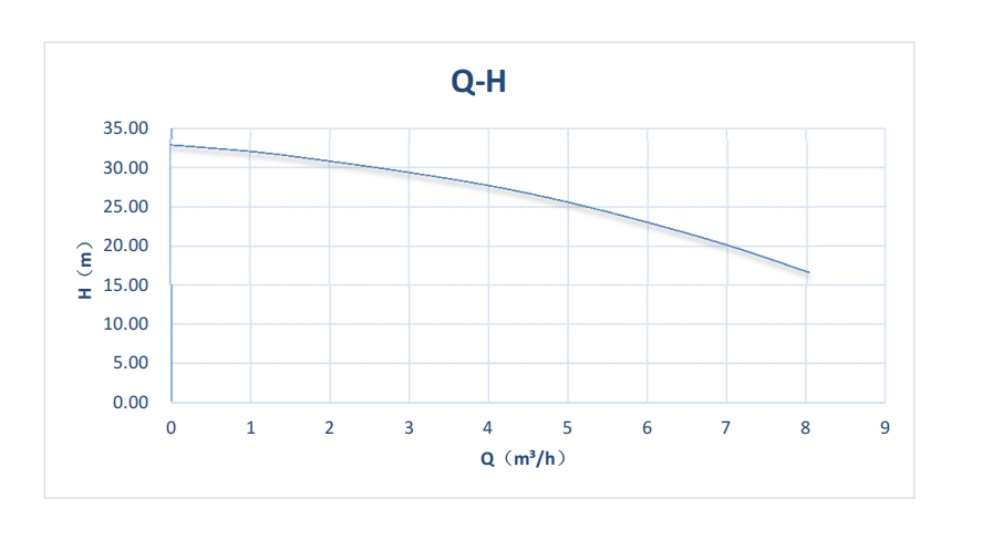 Kriva performansi – EPS25-30NC