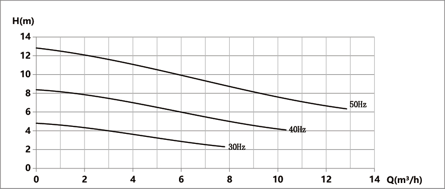 Kriva performansi – F-SP 750A