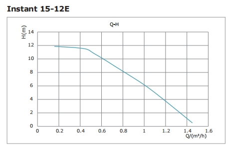 Kriva performansi – Instant 15-12E