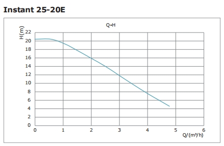 Kriva performansi – Instant 25-20E