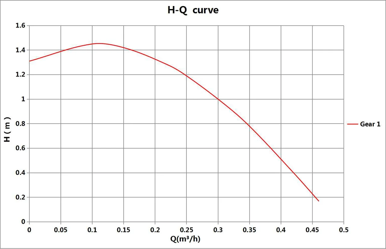 Kriva performansi – Instant E 15-1.5
