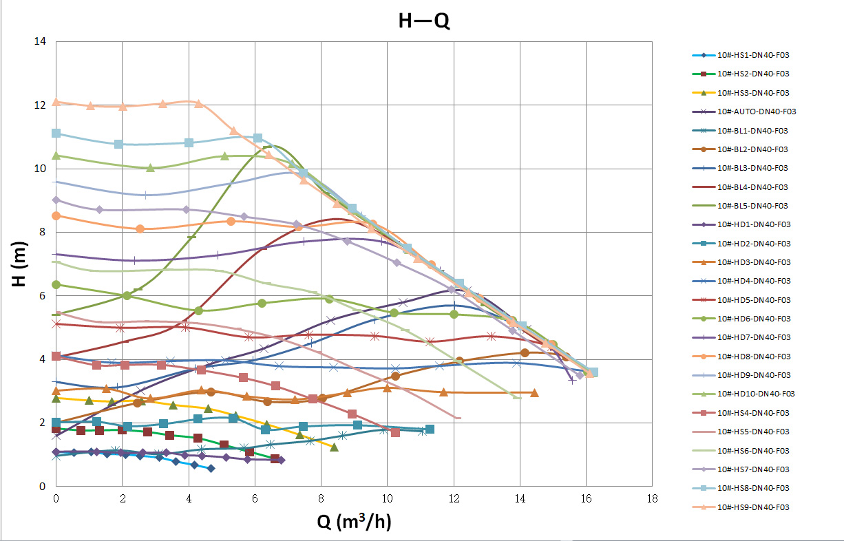 Kriva performansi – Mega S 32-12F Pro