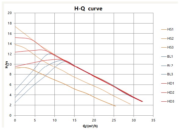 Kriva performansi – Mega S 50-18F