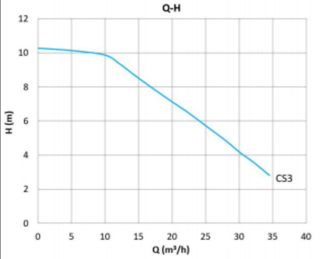 Kriva performansi – Mega S 65-10F