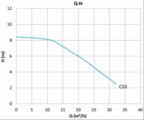 Kriva performansi – Mega S 65-8F