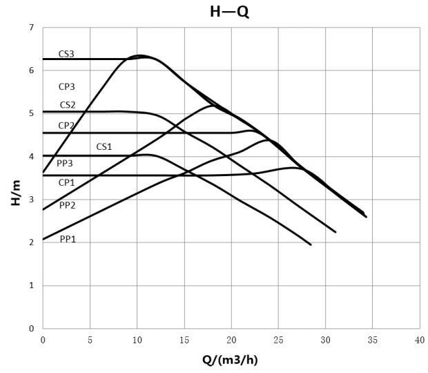 Kriva performansi – Mega S 80-6F