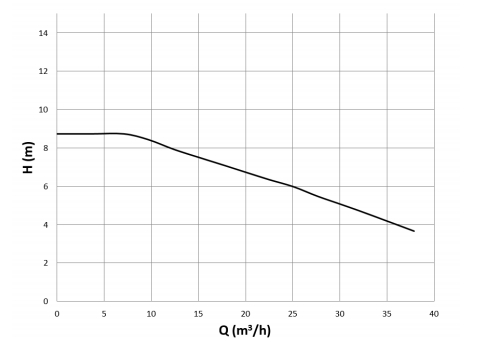 Kriva performansi – Mega S 80-8F